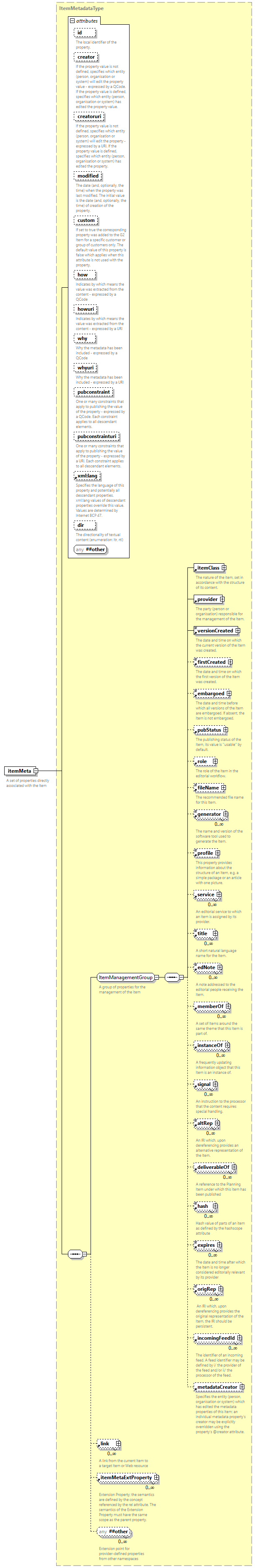 NewsML-G2_2.33-spec-PackageItem-Power_diagrams/NewsML-G2_2.33-spec-PackageItem-Power_p101.png