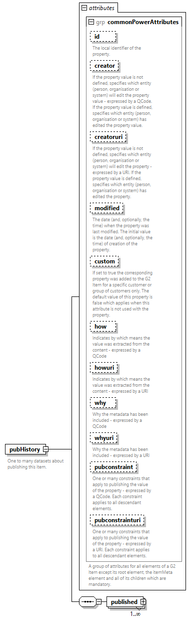 NewsML-G2_2.33-spec-PackageItem-Power_diagrams/NewsML-G2_2.33-spec-PackageItem-Power_p154.png
