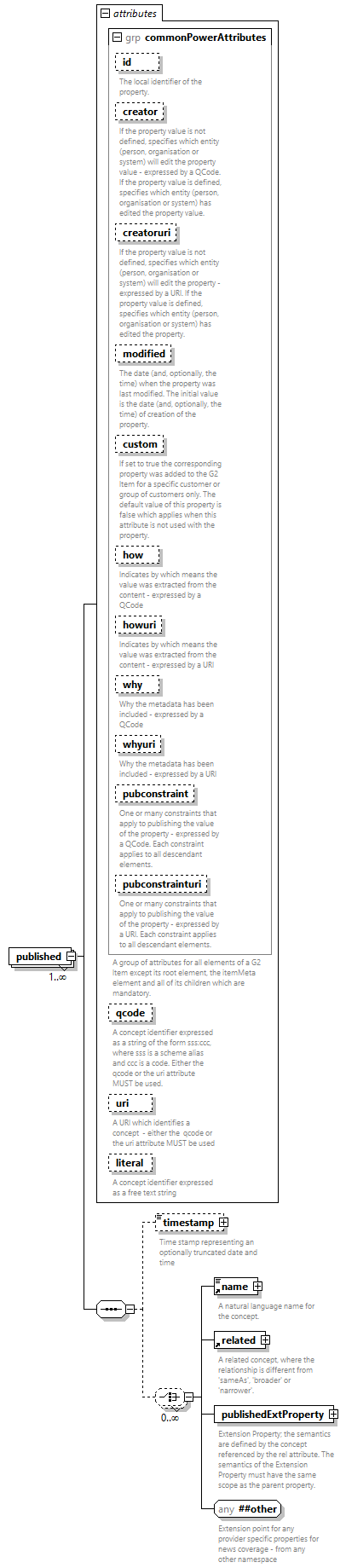 NewsML-G2_2.33-spec-PackageItem-Power_diagrams/NewsML-G2_2.33-spec-PackageItem-Power_p155.png