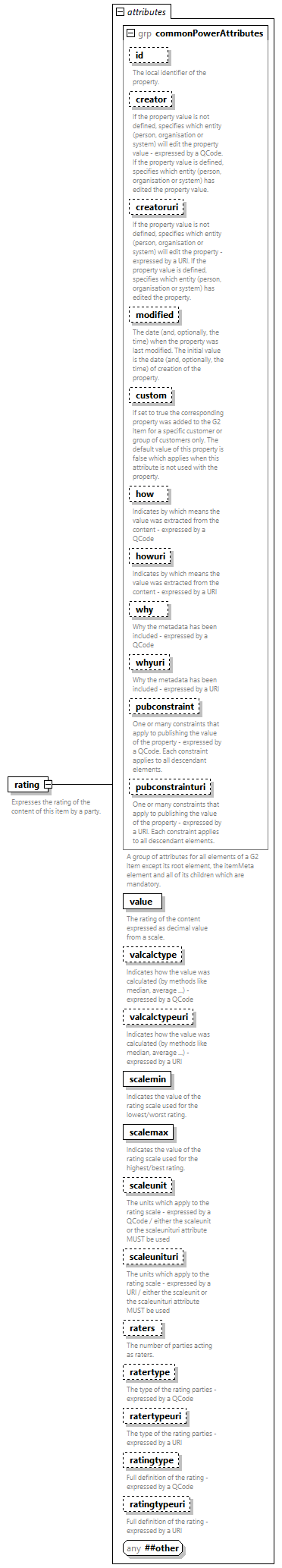NewsML-G2_2.33-spec-PackageItem-Power_diagrams/NewsML-G2_2.33-spec-PackageItem-Power_p159.png