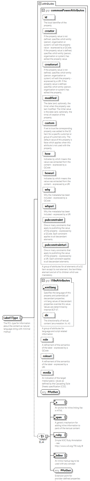NewsML-G2_2.33-spec-PackageItem-Power_diagrams/NewsML-G2_2.33-spec-PackageItem-Power_p246.png