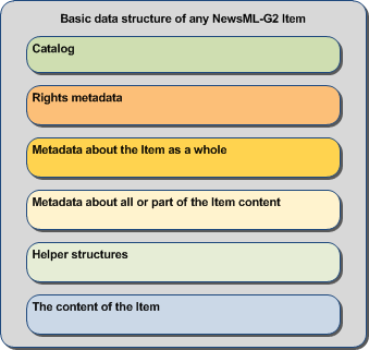 BasicItemStructure