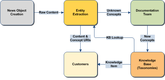 Knowledge Workflow