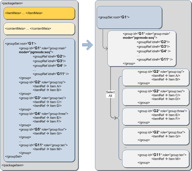 Sequential mode package