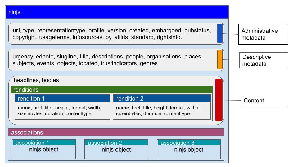 ninjs Object Building Blocks diagram