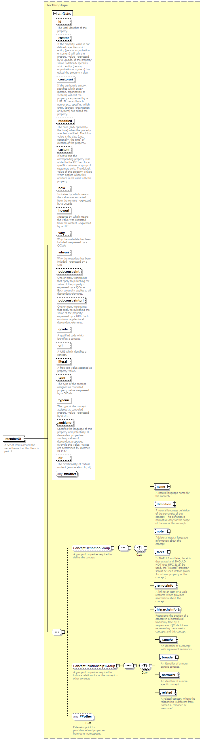 NewsML-G2_2.29-spec-ConceptItem-Power_diagrams/NewsML-G2_2.29-spec-ConceptItem-Power_p101.png