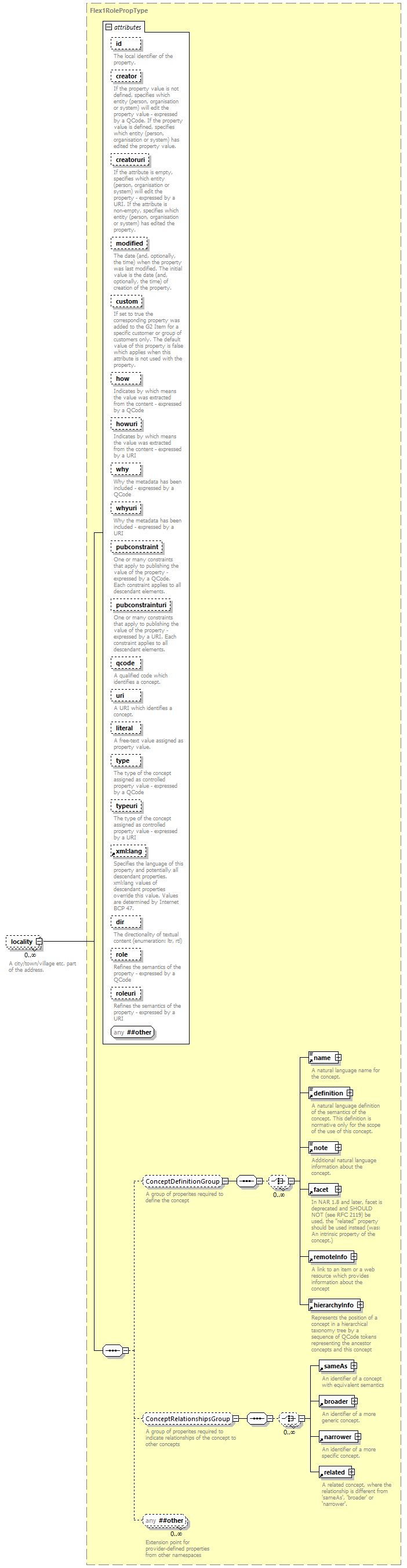 NewsML-G2_2.29-spec-ConceptItem-Power_diagrams/NewsML-G2_2.29-spec-ConceptItem-Power_p191.png