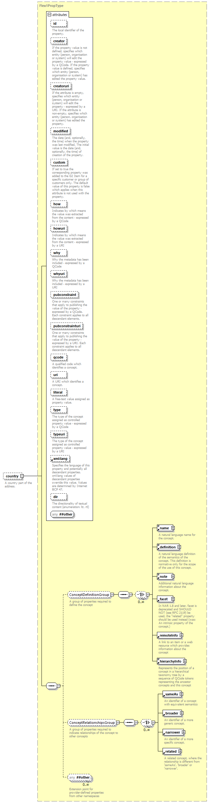 NewsML-G2_2.29-spec-ConceptItem-Power_diagrams/NewsML-G2_2.29-spec-ConceptItem-Power_p193.png