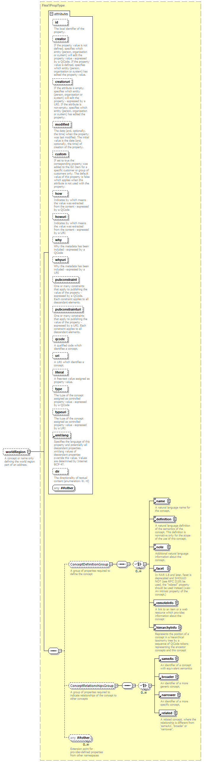 NewsML-G2_2.29-spec-ConceptItem-Power_diagrams/NewsML-G2_2.29-spec-ConceptItem-Power_p195.png