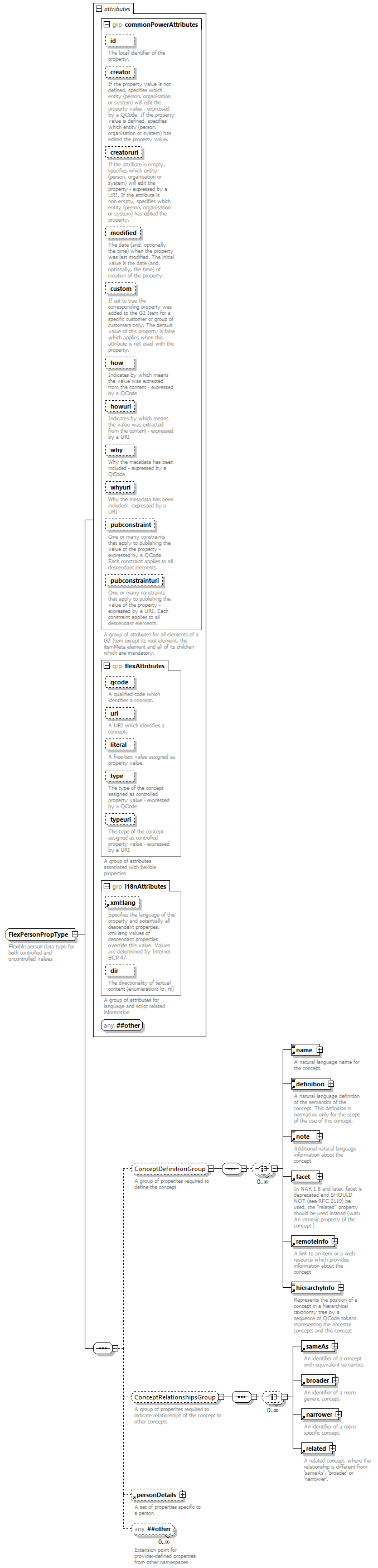 NewsML-G2_2.29-spec-ConceptItem-Power_diagrams/NewsML-G2_2.29-spec-ConceptItem-Power_p229.png