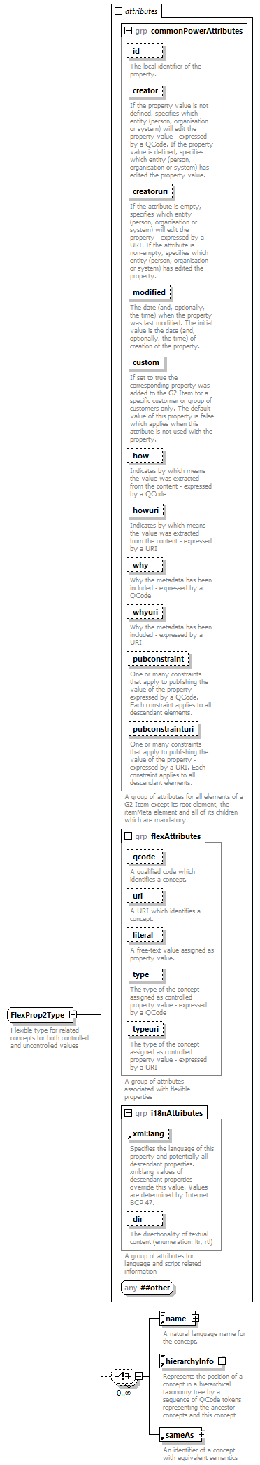 NewsML-G2_2.29-spec-ConceptItem-Power_diagrams/NewsML-G2_2.29-spec-ConceptItem-Power_p231.png