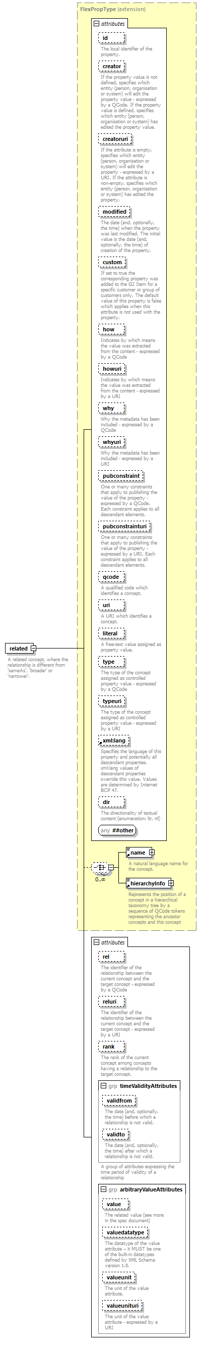 NewsML-G2_2.29-spec-ConceptItem-Power_diagrams/NewsML-G2_2.29-spec-ConceptItem-Power_p253.png