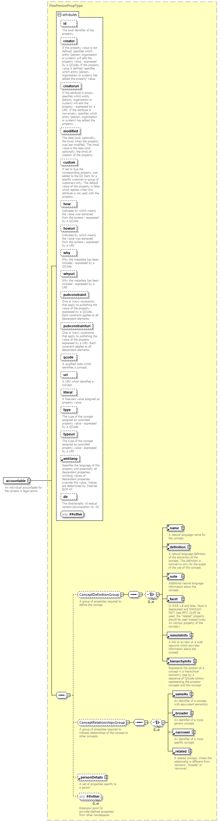 NewsML-G2_2.29-spec-ConceptItem-Power_diagrams/NewsML-G2_2.29-spec-ConceptItem-Power_p4.png