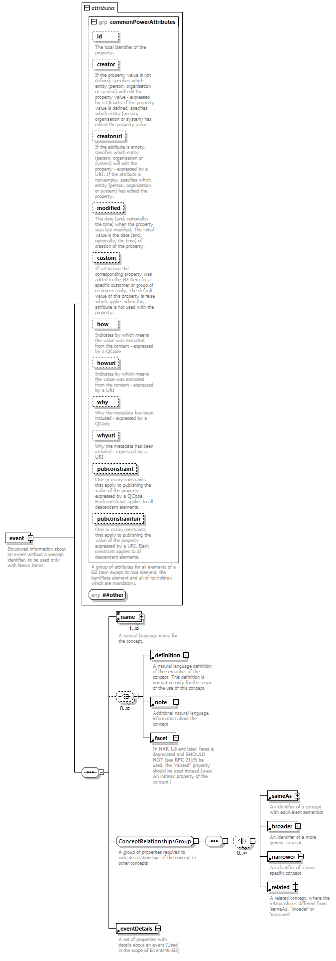 NewsML-G2_2.29-spec-ConceptItem-Power_diagrams/NewsML-G2_2.29-spec-ConceptItem-Power_p41.png