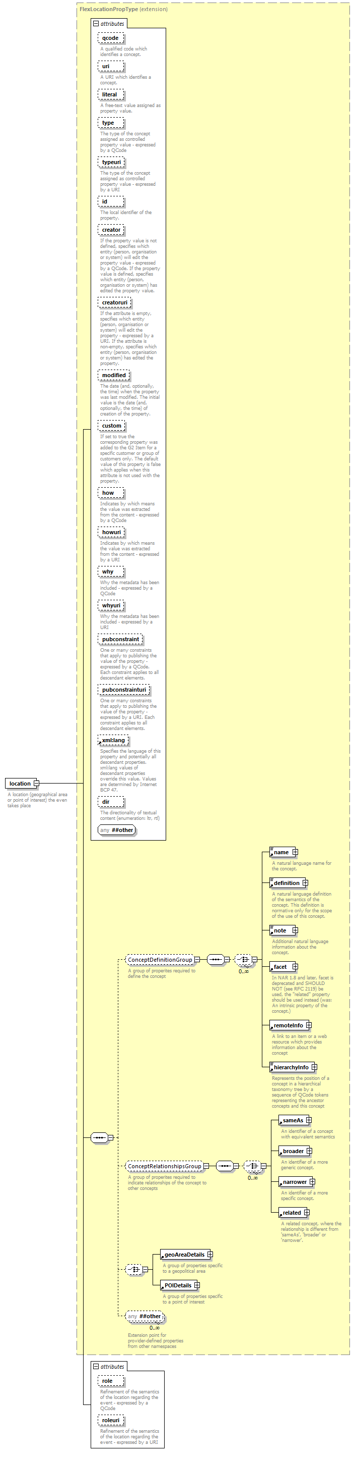 NewsML-G2_2.29-spec-ConceptItem-Power_diagrams/NewsML-G2_2.29-spec-ConceptItem-Power_p54.png