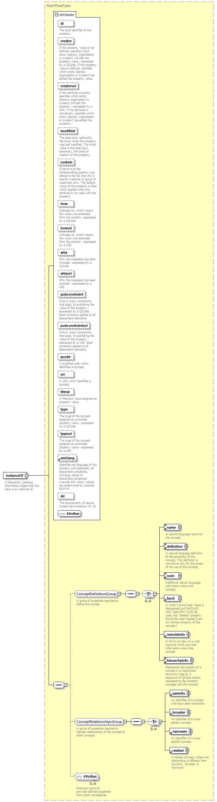 NewsML-G2_2.29-spec-ConceptItem-Power_diagrams/NewsML-G2_2.29-spec-ConceptItem-Power_p91.png