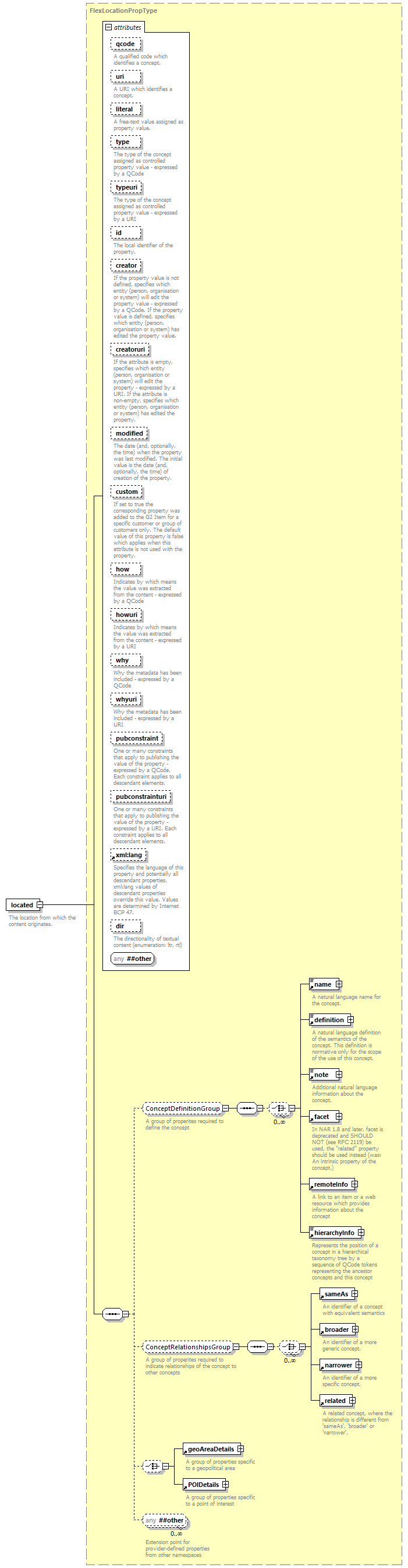 NewsML-G2_2.29-spec-ConceptItem-Power_diagrams/NewsML-G2_2.29-spec-ConceptItem-Power_p99.png