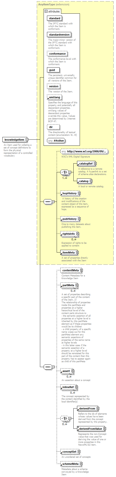 NewsML-G2_2.29-spec-KnowledgeItem-Power_diagrams/NewsML-G2_2.29-spec-KnowledgeItem-Power_p2.png