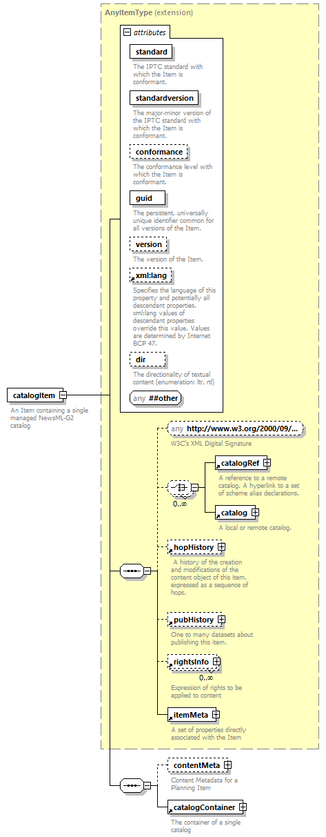 NewsML-G2_2.30-spec-CatalogItem-Power_diagrams/NewsML-G2_2.30-spec-CatalogItem-Power_p2.png