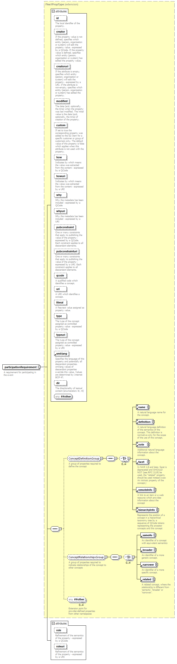 NewsML-G2_2.30-spec-ConceptItem-Power_diagrams/NewsML-G2_2.30-spec-ConceptItem-Power_p52.png