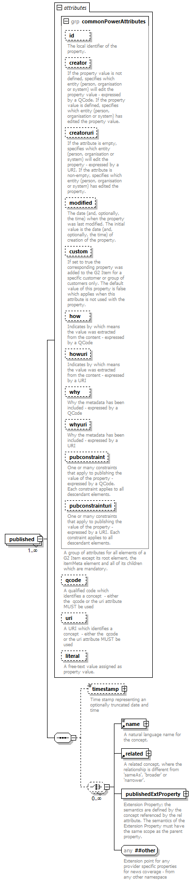 NewsML-G2_2.30-spec-Framework-Power_diagrams/NewsML-G2_2.30-spec-Framework-Power_p146.png