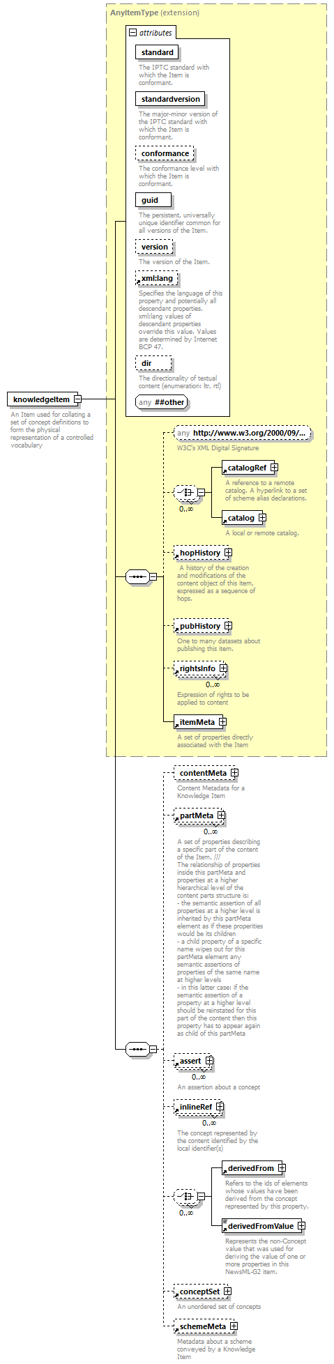 NewsML-G2_2.30-spec-KnowledgeItem-Power_diagrams/NewsML-G2_2.30-spec-KnowledgeItem-Power_p2.png