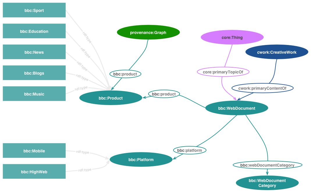 BBC ontology diagram