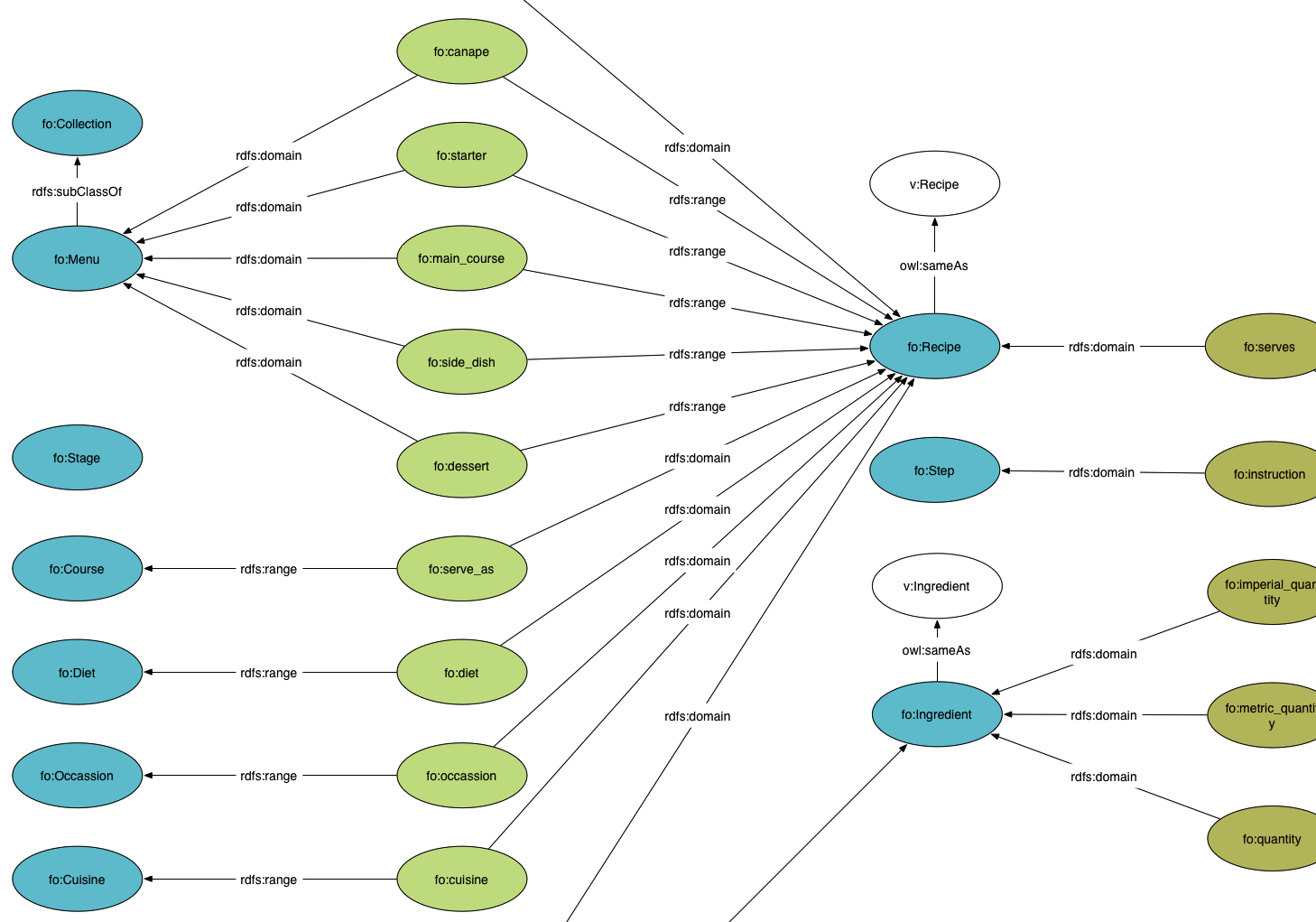 BBC Food ontology diagram